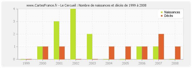 Le Cercueil : Nombre de naissances et décès de 1999 à 2008